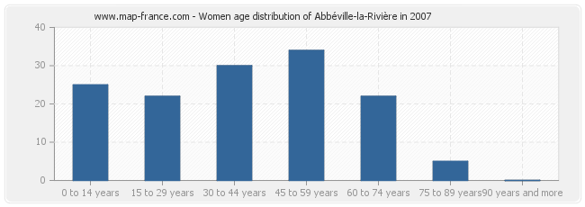 Women age distribution of Abbéville-la-Rivière in 2007