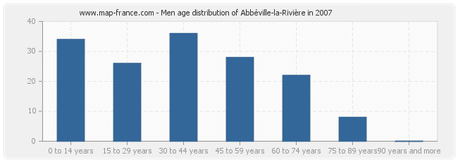 Men age distribution of Abbéville-la-Rivière in 2007