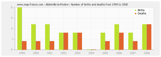 Abbéville-la-Rivière : Number of births and deaths from 1999 to 2008