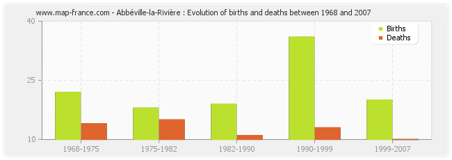 Abbéville-la-Rivière : Evolution of births and deaths between 1968 and 2007