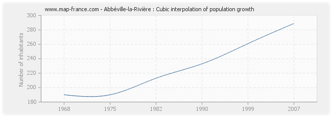Abbéville-la-Rivière : Cubic interpolation of population growth