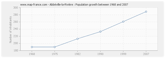 Population Abbéville-la-Rivière