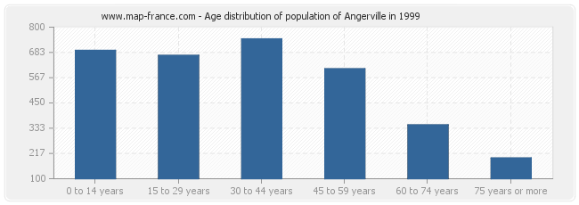 Age distribution of population of Angerville in 1999