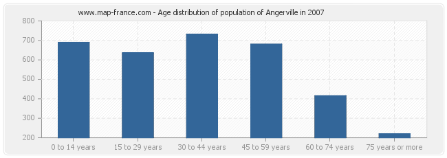 Age distribution of population of Angerville in 2007