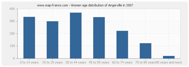 Women age distribution of Angerville in 2007