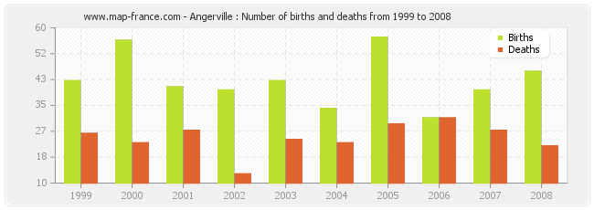 Angerville : Number of births and deaths from 1999 to 2008