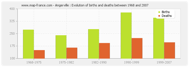 Angerville : Evolution of births and deaths between 1968 and 2007