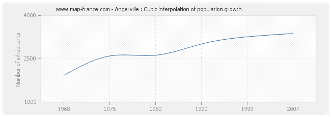 Angerville : Cubic interpolation of population growth