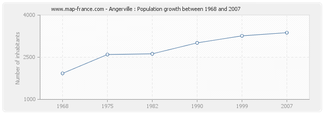 Population Angerville