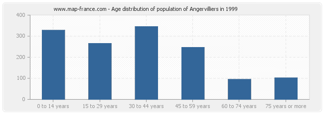 Age distribution of population of Angervilliers in 1999