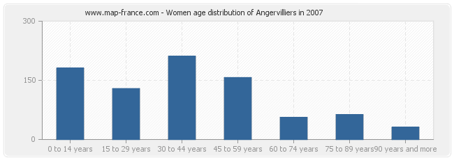 Women age distribution of Angervilliers in 2007