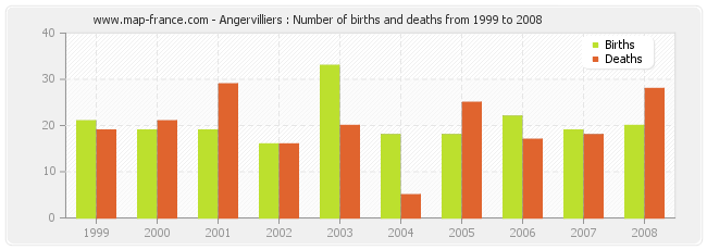 Angervilliers : Number of births and deaths from 1999 to 2008