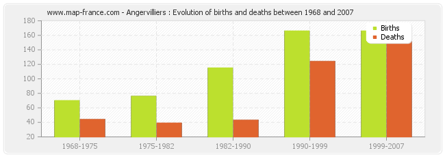 Angervilliers : Evolution of births and deaths between 1968 and 2007