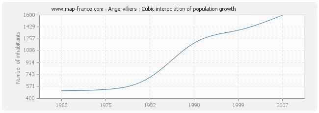Angervilliers : Cubic interpolation of population growth