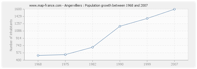 Population Angervilliers