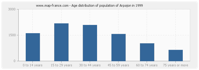 Age distribution of population of Arpajon in 1999