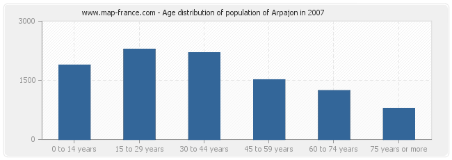 Age distribution of population of Arpajon in 2007