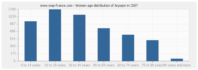 Women age distribution of Arpajon in 2007