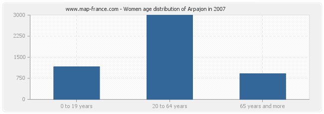 Women age distribution of Arpajon in 2007