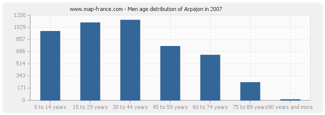 Men age distribution of Arpajon in 2007