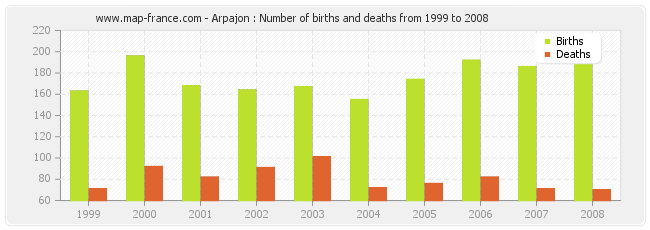 Arpajon : Number of births and deaths from 1999 to 2008