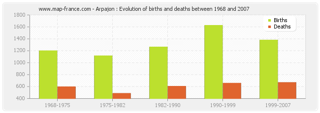 Arpajon : Evolution of births and deaths between 1968 and 2007