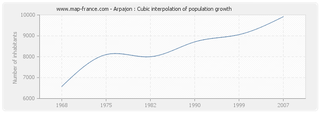 Arpajon : Cubic interpolation of population growth