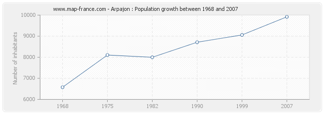 Population Arpajon