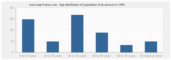 Age distribution of population of Arrancourt in 1999