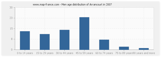 Men age distribution of Arrancourt in 2007