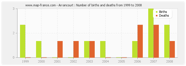 Arrancourt : Number of births and deaths from 1999 to 2008
