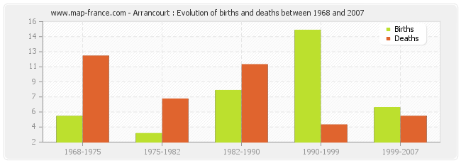 Arrancourt : Evolution of births and deaths between 1968 and 2007