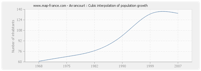 Arrancourt : Cubic interpolation of population growth