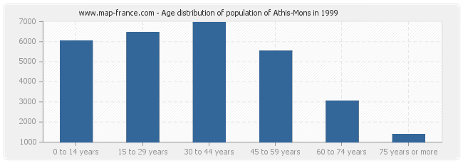 Age distribution of population of Athis-Mons in 1999