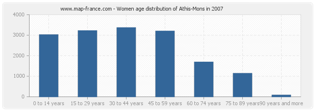 Women age distribution of Athis-Mons in 2007