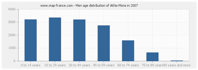Men age distribution of Athis-Mons in 2007