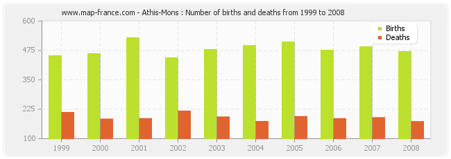 Athis-Mons : Number of births and deaths from 1999 to 2008