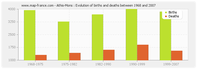 Athis-Mons : Evolution of births and deaths between 1968 and 2007