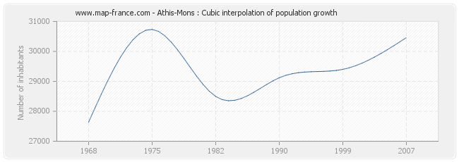 Athis-Mons : Cubic interpolation of population growth