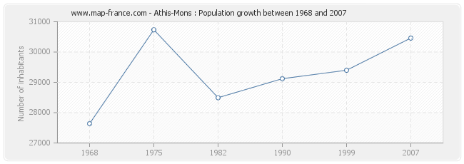 Population Athis-Mons