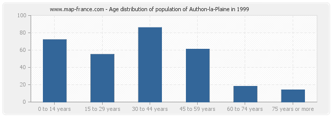 Age distribution of population of Authon-la-Plaine in 1999