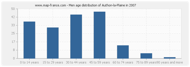 Men age distribution of Authon-la-Plaine in 2007