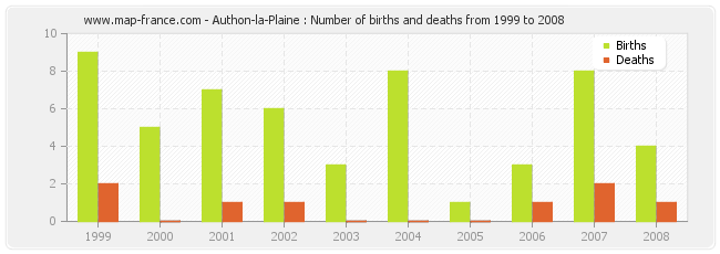 Authon-la-Plaine : Number of births and deaths from 1999 to 2008