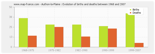Authon-la-Plaine : Evolution of births and deaths between 1968 and 2007
