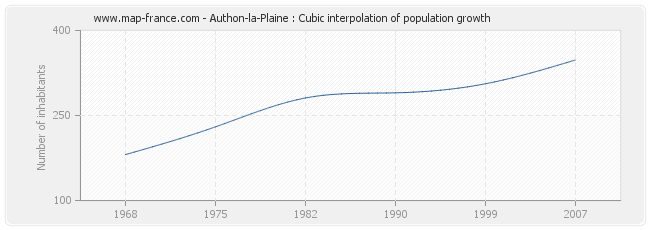 Authon-la-Plaine : Cubic interpolation of population growth