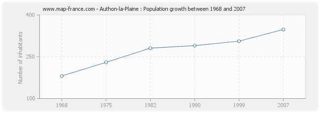 Population Authon-la-Plaine