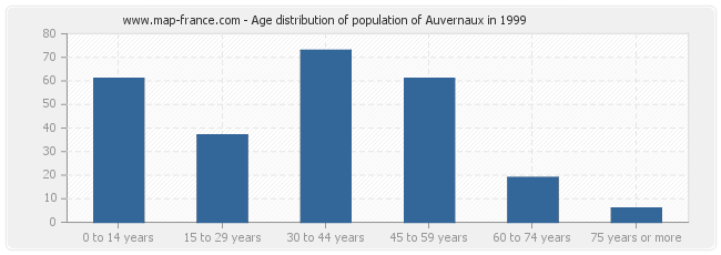 Age distribution of population of Auvernaux in 1999