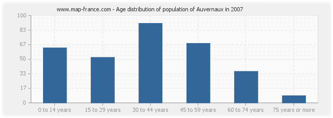 Age distribution of population of Auvernaux in 2007