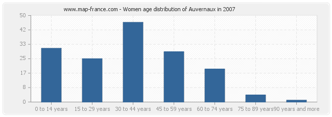 Women age distribution of Auvernaux in 2007