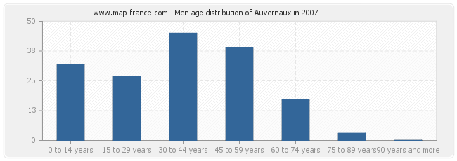 Men age distribution of Auvernaux in 2007